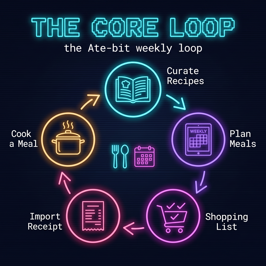 The Core Loop: a five-stop loop that runs the Ate-bit week (curate recipes, plan meals, build the shopping list, import your receipt, and cook a meal), then loops back to the start for the next week.